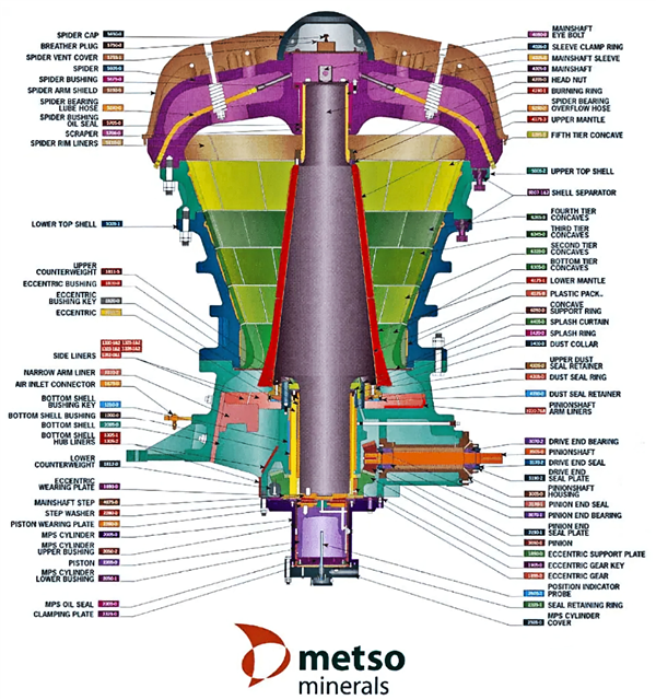 LOT of Spare Parts for 6089 Gyratory Crusher including Mantle Upper and Lower and Pinion Shaft Arm Liner Assy